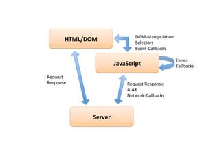 DOM-­‐Manipula?on	
  
          HTML/DOM	
                       Selectors	
  
                                           Event-­‐Callbacks	
  

                                                                   Event-­‐	
  
                                 JavaScript	
                      Callbacks	
  

Request	
  
Response	
                             Request	
  Response	
  
                                       AJAX	
  
                                       Network-­‐Callbacks	
  



                    Server	
  
 