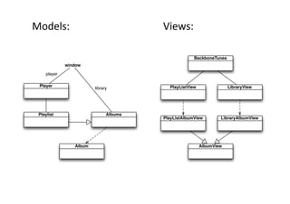 Models:	
                              Views:	
  

                                                    BackboneTunes
             window

    player

  Player                                 PlayListView               LibraryView
                        library




 Playlist                     Albums
                                       PlayListAlbumView        LibraryAlbumView




                Album                                   AlbumView
 