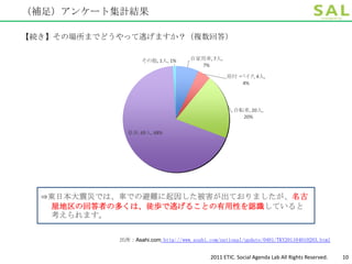 （補足）アンケート集計結果

【続き】その場所までどうやって逃げますか？（複数回答）

                   その他, 1人, 1%       自家用車, 7人,
                                       7%

                                                  原付・
                                                    バイク 4人,
                                                         ,
                                                      4%




                                                     自転車, 20人,
                                                       20%


              徒歩, 69人, 68%




  ⇒東日本大震災では、車での避難に起因した被害が出ておりましたが、名古
   屋地区の回答者の多くは、徒歩で逃げることの有用性を認識していると
   考えられます。


            出所：Asahi.com http://www.asahi.com/national/update/0401/TKY201104010283.html


                                            2011 ETIC. Social Agenda Lab All Rights Reserved.   10
 