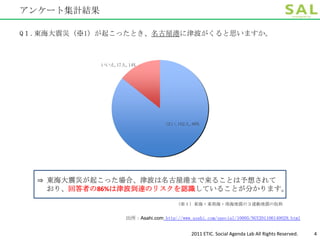 アンケート集計結果

Q１.東海大震災（※1）が起こったとき、名古屋港に津波がくると思いますか。



            いいえ,17人,14%




                                  はい,102人,86%




  ⇒ 東海大震災が起こった場合、津波は名古屋港まで来ることは予想されて
    おり、回答者の86%は津波到達のリスクを認識していることが分かります。

                                      （※１）東海・東南海・南海地震の３連動地震の仮称


                   出所：Asahi.com http://www.asahi.com/special/10005/NGY201106140029.html


                                            2011 ETIC. Social Agenda Lab All Rights Reserved.   4
 