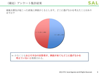 （補足）アンケート集計結果

東海大震災が起こった直後に津波がくるとします。どこに逃げるかを考えたことはあり
ますか？




             いいえ, 55人, 48%
                             はい, 60人, 52%




  ⇒ 少なくともおよそ半分の回答者が、津波が来てもどこに逃げるかを
     考えていないと推測される。




                                   2011 ETIC. Social Agenda Lab All Rights Reserved.   8
 