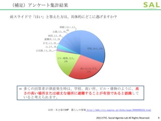 （補足）アンケート集計結果

前スライドで「はい」と答えた方は、具体的にどこに逃げますか？

                       移動し  ない,4人,
                            6%
                   公園,3人,5%
             病院,2人,3%
           避難所,1人,2%
           自宅,1人,2%
            山,2人,3%
                                        学校,19人,31%
       公民館,1人,2%


                      ビル・建物,12人,
                         19%


                                     高いと ろ,17人,
                                        こ
                                        27%




  ⇒ 多くの回答者が津波発生時は、学校、高い所、ビル・建物のように、高
    さの高い場所または頑丈な場所に避難することが有効であると認識して
    いると考えられます。


              出所：名古屋市HP 暮らしの情報 http://www.city.nagoya.jp/shobo/page/0000000232.html


                                              2011 ETIC. Social Agenda Lab All Rights Reserved.   9
 