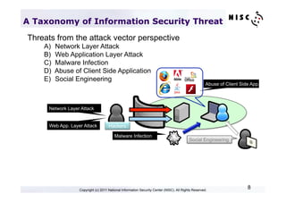 A Taxonomy of Information Security Threat
Threats from the attack vector perspective
    A)    Network Layer Attack
    B)    Web Application Layer Attack
    C)    Malware Infection
    D)    Abuse of Client Side Application
    E)    Social Engineering
                                                                                                     Abuse of Client Side App.




     Network Layer Attack


     Web App. Layer Attack           Hackers	
 

                                         Malware Infection
                                                                                          Social Engineering




                  Copyright (c) 2011 National Information Security Center (NISC). All Rights Reserved.
                                                                                                                        8
 