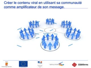 Créer le contenu viral en utilisant sa communauté
comme amplificateur de son message.
Community
Manager
tweets
tweets
tweets
tweets tweets
tweets
retweets
retweets
retweetsretweets
retweets
retweets
retweets retweets
 