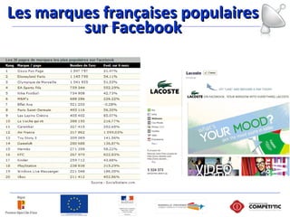 Les marques françaises populairesLes marques françaises populaires
sur Facebooksur Facebook
 