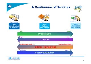 A Continuum of Services



 Operations                                   App dev                            Business users
     IaaS                                        PaaS                                 SaaS
Infrastructure                                 Platform                           Application
 as a Service                                as a Service                         as a Service

                 low                                                      high
                                           Productivity
                 high                                                    low
                                              Control

                 detailed (per hour…)                           macro (user/mois…)
                                        Billing – Pay per use
                 difficult                                              easy
                                        Cost Predictability


                                                                                                  18
 