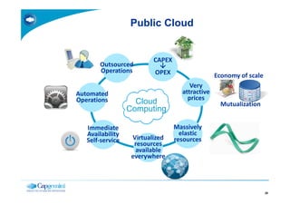Public Cloud


                          CAPEX
       Outsourced
       Operations         OPEX                   Economy of scale
                                       Very
Automated                           attractive
Operations                            prices
                    Cloud                          Mutualization
                  Computing

   Immediate                      Massively
   Availability                     elastic
   Self-service    Virtualized    resources
                    resources
                    available
                   everywhere




                                                                    20
 
