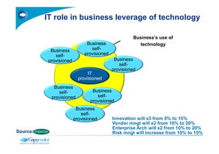 IT role in business leverage of technology

                                                      Business’s use of
                               Business                 technology
            Business             self-
              self-           provisioned
           provisioned                       Business
                                               self-
                                            provisioned
                     IT provisioning of
                              IT
                       technology for
                         provisioned
                          business
             Business
               self-             Business
            provisioned            self-
                               provisioned
                          Business
                            self-
                         provisioned        Innovation will x3 from 5% to 15%
                                            Vendor mngt will x2 from 10% to 20%
                                            Enterprise Arch will x2 from 10% to 20%
Source:                                     Risk mngt will increase from 10% to 15%
 