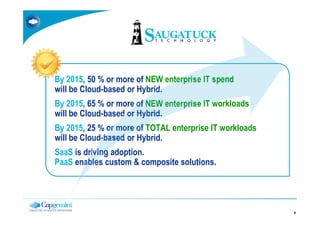 By 2015, 50 % or more of NEW enterprise IT spend
will be Cloud-based or Hybrid.
By 2015, 65 % or more of NEW enterprise IT workloads
will be Cloud-based or Hybrid.
By 2015, 25 % or more of TOTAL enterprise IT workloads
will be Cloud-based or Hybrid.
SaaS is driving adoption.
PaaS enables custom & composite solutions.




                                                         9
 
