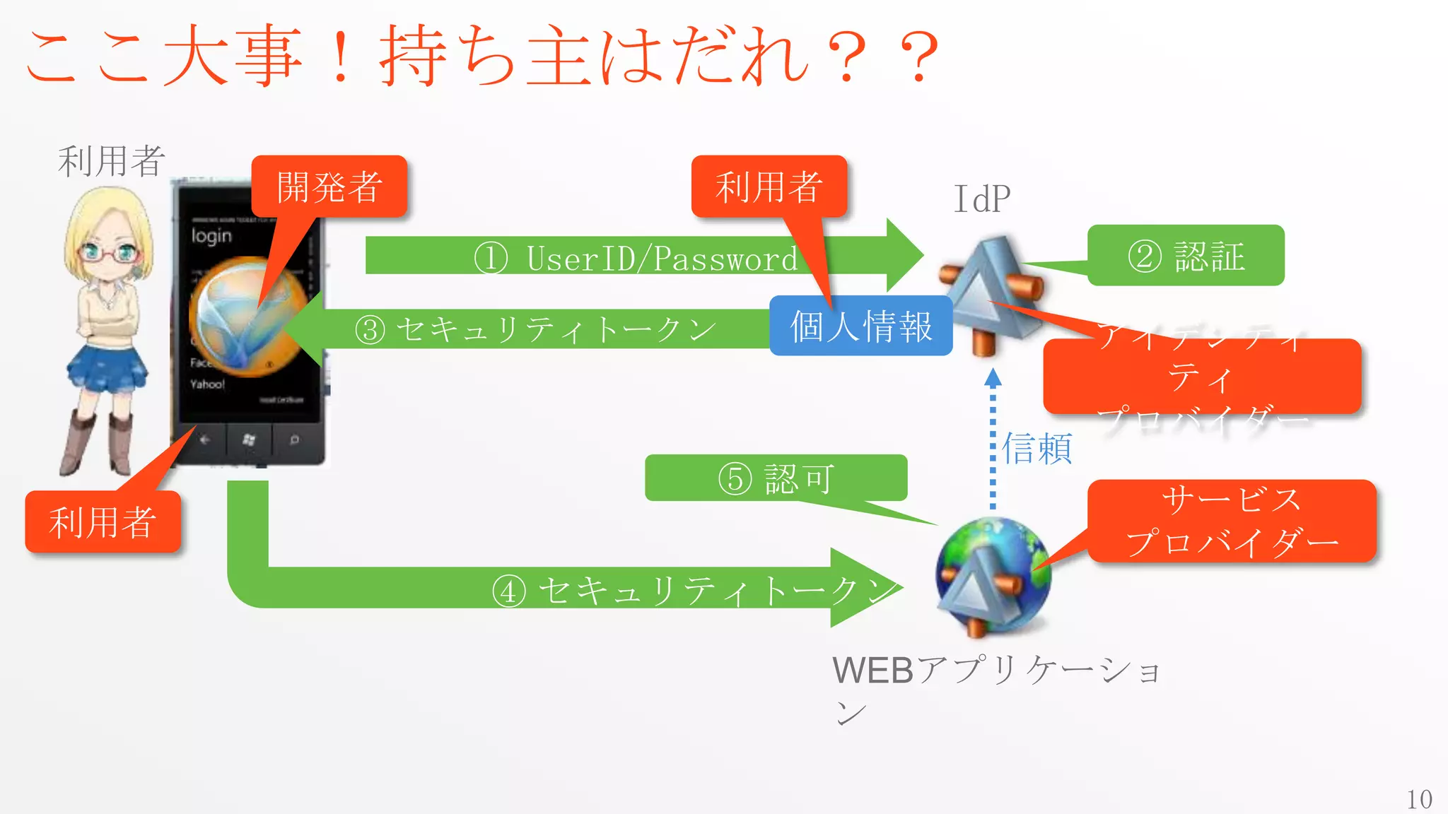 ここ大事！持ち主はだれ？？
利用者
      開発者               利用者        IdP
            ① UserID/Password             ② 認証
        ③ セキュリティトークン        個人情報          アイデンティ
                                            ティ
                                          プロバイダー
                                     信頼
                        ⑤ 認可
                                           サービス
利用者
                                          プロバイダー
            ④ セキュリティトークン

                                WEBアプリケーショ
                                ン

                                                   10
 