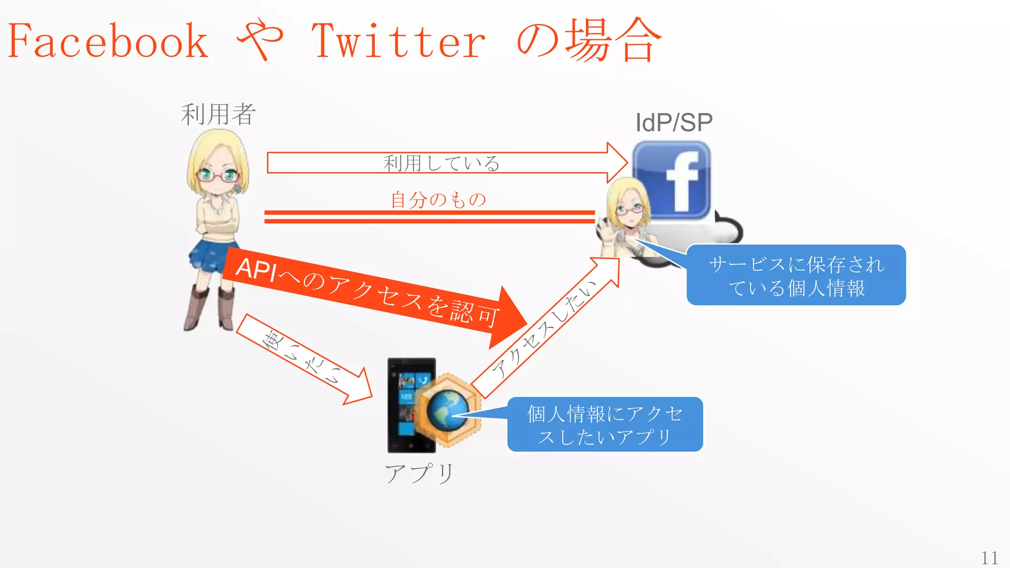 Facebook や Twitter の場合
     利用者                  IdP/SP
            利用している
            自分のもの


                                サービスに保存され
                                 ている個人情報




                     個人情報にアクセ
                     スしたいアプリ
            アプリ


                                            11
 