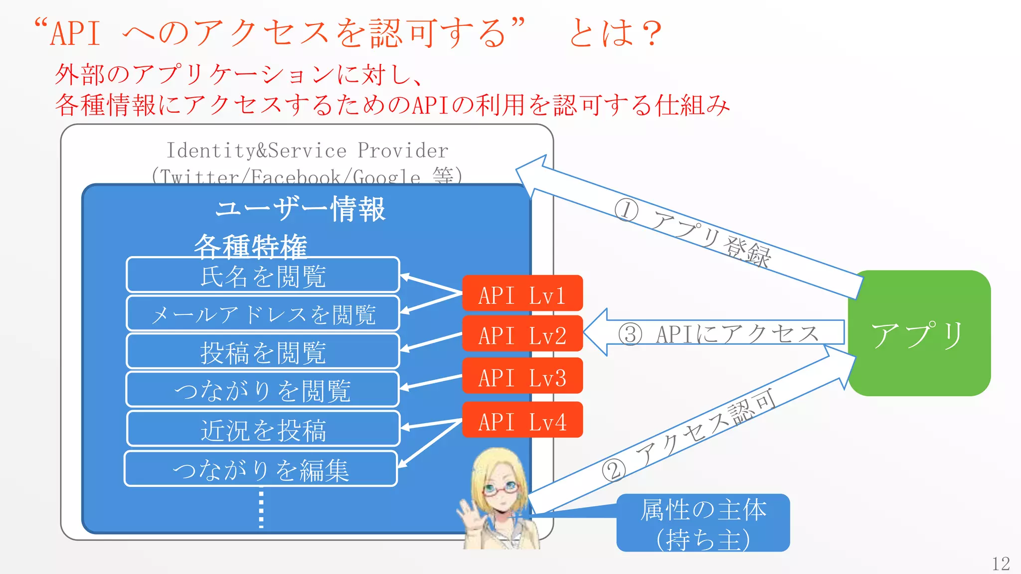 “API へのアクセスを認可する” とは？
 外部のアプリケーションに対し、
 各種情報にアクセスするためのAPIの利用を認可する仕組み
     Identity&Service Provider
    （Twitter/Facebook/Google 等）
         ユーザー情報
        各種特権
        氏名を閲覧
                                  API Lv1
    メールアドレスを閲覧
       投稿を閲覧
                                  API Lv2   ③ APIにアクセス   アプリ
                                  API Lv3
      つながりを閲覧
        近況を投稿                     API Lv4
      つながりを編集
                                             属性の主体
                                             （持ち主）
                                                               12
 