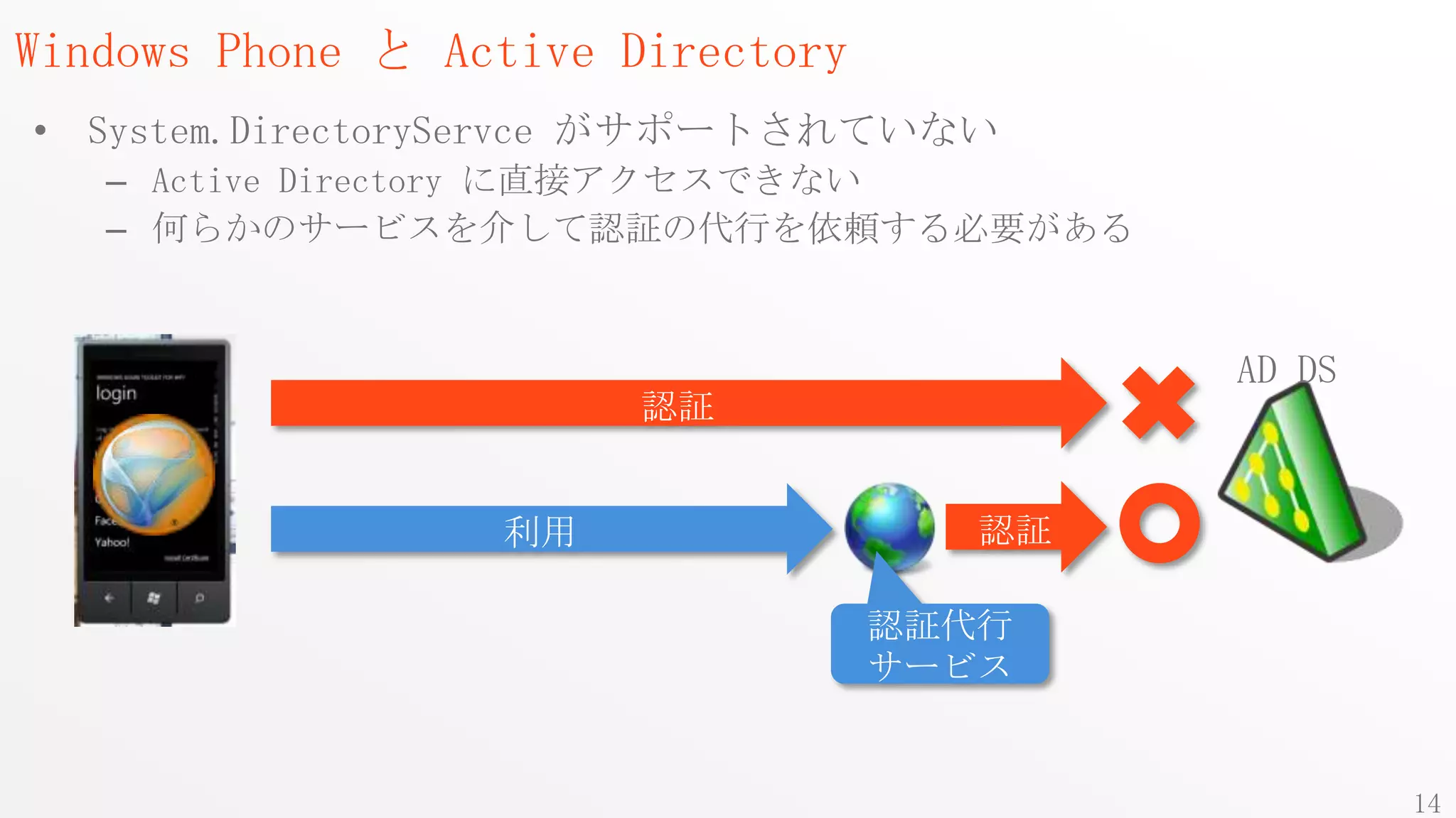 Windows Phone と Active Directory
• System.DirectoryServce がサポートされていない
   – Active Directory に直接アクセスできない
   – 何らかのサービスを介して認証の代行を依頼する必要がある


                                           AD DS
                        認証


                  利用                  認証

                                   認証代行
                                   サービス


                                                   14
 