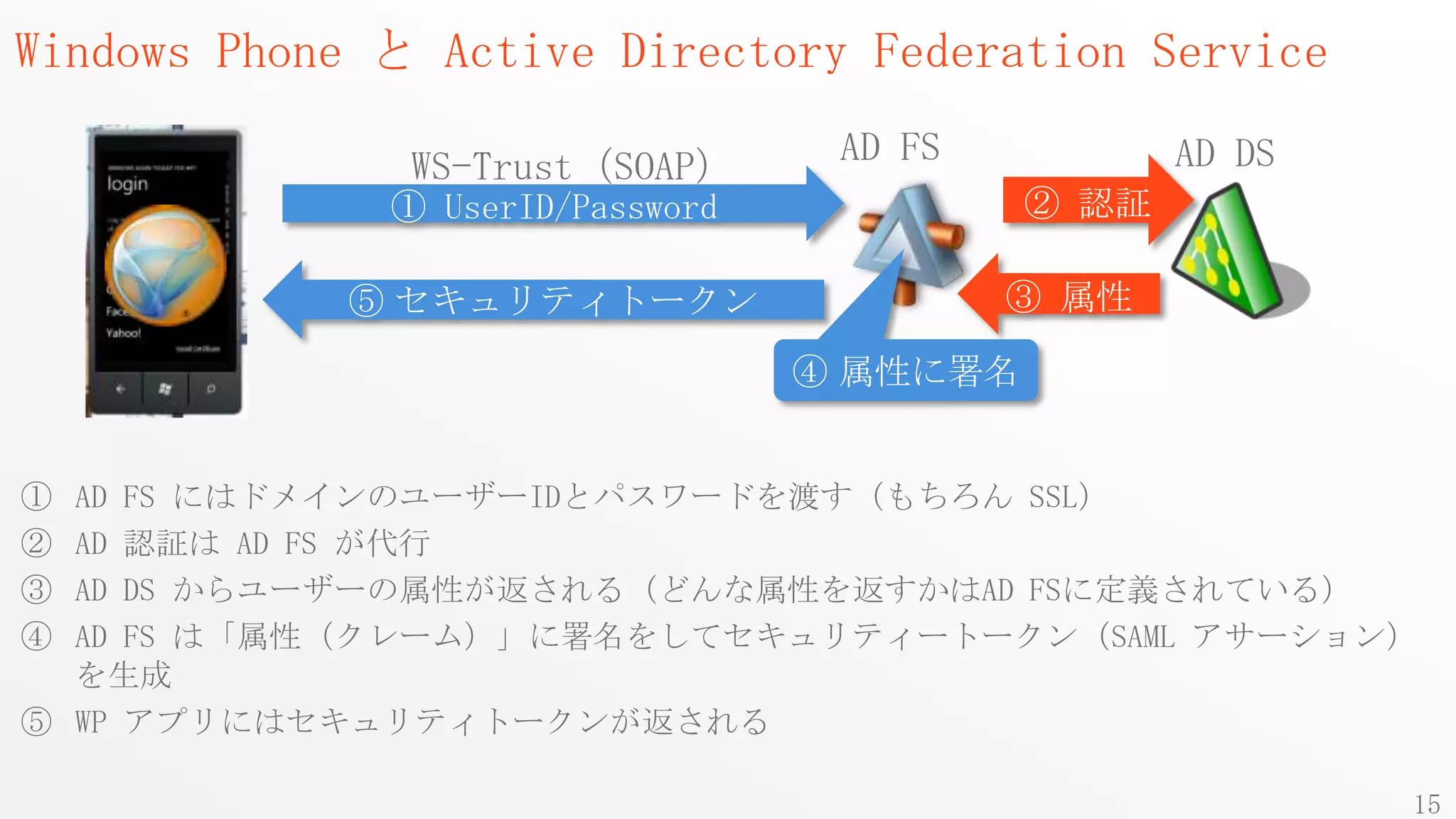 Windows Phone と Active Directory Federation Service

               WS-Trust（SOAP）      AD FS           AD DS
              ① UserID/Password             ② 認証

            ⑤ セキュリティトークン                   ③ 属性

                                  ④ 属性に署名


① AD FS にはドメインのユーザーIDとパスワードを渡す（もちろん SSL）
② AD 認証は AD FS が代行
③ AD DS からユーザーの属性が返される（どんな属性を返すかはAD FSに定義されている）
④ AD FS は「属性（クレーム）」に署名をしてセキュリティートークン（SAML アサーション）
  を生成
⑤ WP アプリにはセキュリティトークンが返される

                                                           15
 