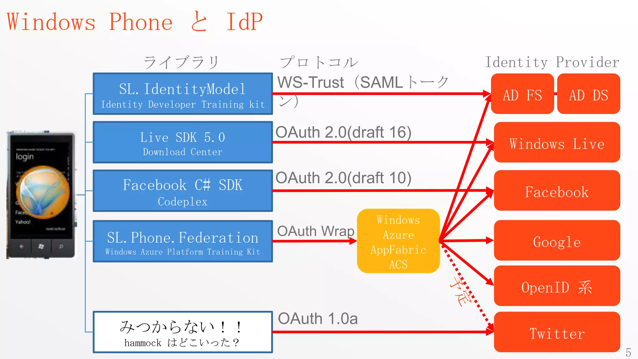 Windows Phone と IdP
               ライブラリ                         プロトコル                    Identity Provider
          SL.IdentityModel                   WS-Trust（SAMLトーク
      Identity Developer Training kit        ン）                         AD FS   AD DS

              Live SDK 5.0                   OAuth 2.0(draft 16)
               Download Center
                                                                         Windows Live

           Facebook C# SDK                   OAuth 2.0(draft 10)
                                                                           Facebook
                  Codeplex
                                                           Windows
       SL.Phone.Federation                   OAuth Wrap     Azure
       Windows Azure Platform Training Kit                AppFabric
                                                                            Google
                                                             ACS
                                                                          OpenID 系
                                             OAuth 1.0a
          みつからない！！                                                         Twitter
           hammock はどこいった？
                                                                                          5
 