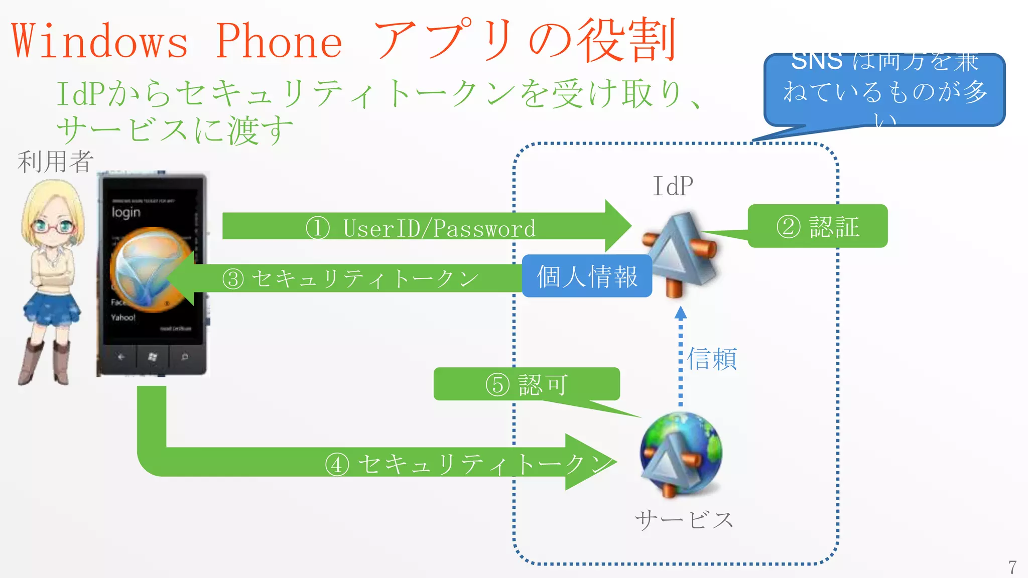 Windows Phone アプリの役割                   SNS は両方を兼
 IdPからセキュリティトークンを受け取り、                 ねているものが多
 サービスに渡す                                    い
利用者
                                IdP
         ① UserID/Password             ② 認証
      ③ セキュリティトークン       個人情報


                                  信頼
                      ⑤ 認可


          ④ セキュリティトークン

                             サービス
                                                   7
 