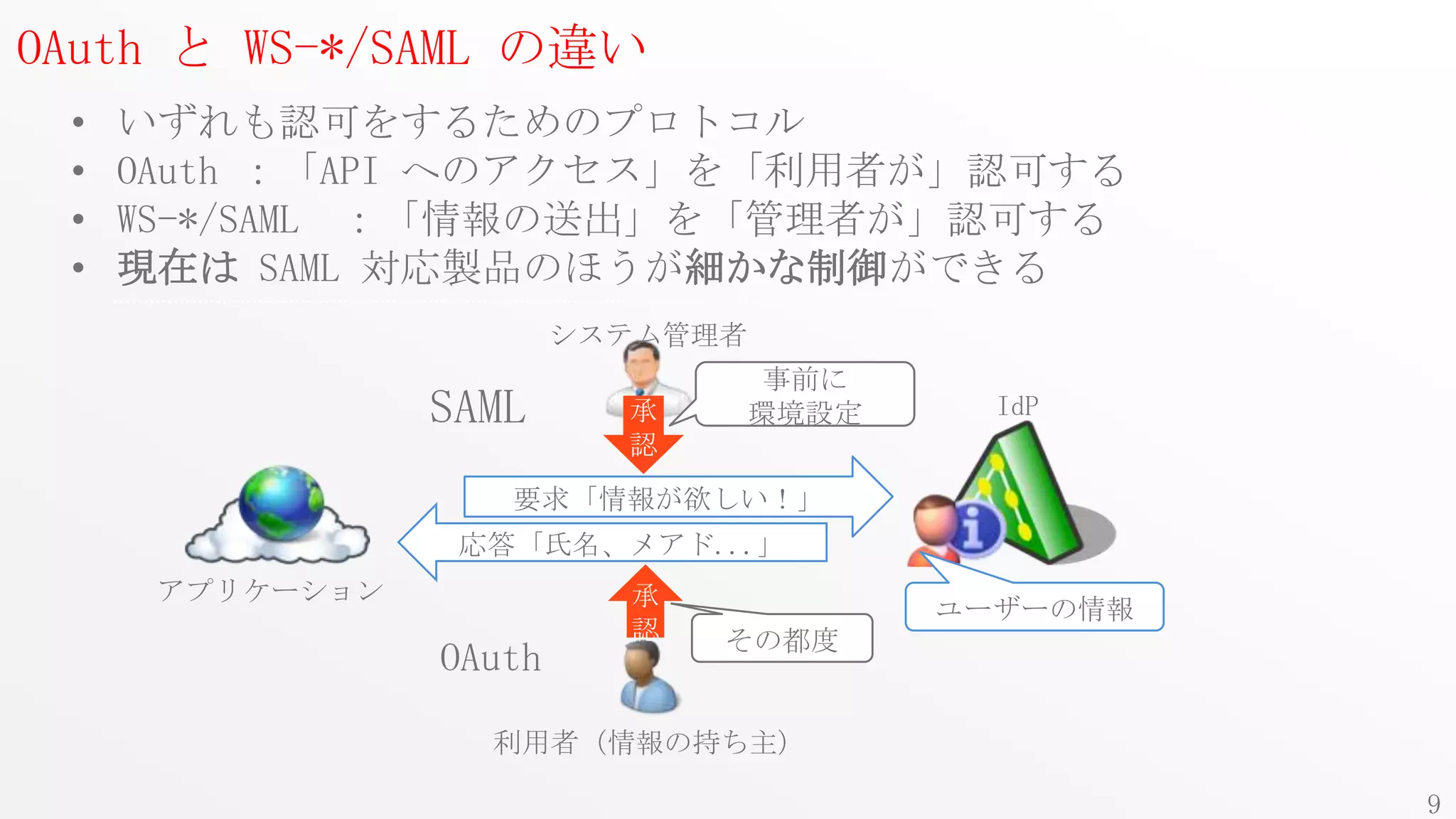 OAuth と WS-*/SAML の違い
 •   いずれも認可をするためのプロトコル
 •   OAuth ：「API へのアクセス」を「利用者が」認可する
 •   WS-*/SAML ：「情報の送出」を「管理者が」認可する
 •   現在は SAML 対応製品のほうが細かな制御ができる
                         システム管理者
                                   事前に
                 SAML      承       環境設定     IdP
                           認
                    要求「情報が欲しい！」
                  応答「氏名、メアド...」
      アプリケーション             承              ユーザーの情報
                           認   その都度
                 OAuth

                   利用者（情報の持ち主）

                                                    9
 