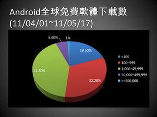 Android全球免費軟體下載數
(11/04/01~11/05/17)
            5.60%   1%


                         19.60%
                                      <100
                                      100~999

   41.60%                             1,000~49,999
                                      50,000~499,999
                             32.20%   >=500,000
 