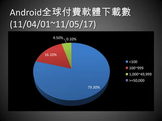 Android全球付費軟體下載數
(11/04/01~11/05/17)
         4.50% 0.10%



     16.10%
                                <100
                                100~999
                                1,000~49,999
                                >=50,000
                       79.30%
 