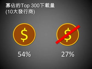 寡佔的Top 300下載量
(10大發行商)




   $            $
   54%          27%
 