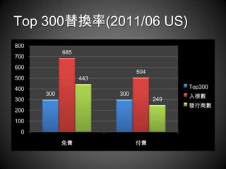 Top 300替換率(2011/06 US)
800
            685
700
600
                              504
500               443
400                                       Top300
      300               300               入榜數
300                                 249
                                          發行商數
200
100
  0
            免費                付費
 