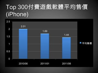 Top 300付費遊戲軟體平均售價
(iPhone)
2.5
       2.01
 2
                 1.69
                           1.44
1.5


 1                                  平均售價


0.5


 0
      2010/06   2011/01   2011/06
 
