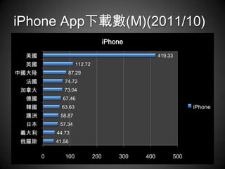 iPhone App下載數(M)(2011/10)
                                    iPhone

  美國                                                419.33
  英國                 112.72
中國大陸           87.29
  法國          74.72
 加拿大          73.04
  德國         67.46
  韓國         63.63                                             iPhone
  澳洲        58.87
  日本        57.34
 義大利       44.73
 俄羅斯       41.56


       0      100             200       300   400        500
 