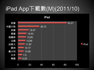 iPad App下載數(M)(2011/10)
                                iPad

  美國                                             83.21
中國大陸                       36.72
  英國               18.57
  德國              14.93
 俄羅斯             13.85
  法國          12.89
 加拿大         11.87                                             iPad
  澳洲         10.17
 義大利        10.09
  日本       7.6
  韓國       6.25

       0          20       40          60   80           100
 