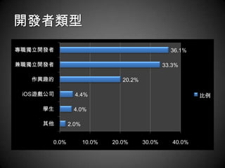 開發者類型
專職獨立開發者                                           36.1%

兼職獨立開發者                                         33.3%

   作興趣的                         20.2%

 iOS遊戲公司        4.4%                                       比例

     學生        4.0%

     其他       2.0%


       0.0%          10.0%   20.0%      30.0%      40.0%
 