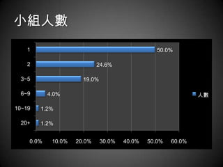 小組人數
    1                                            50.0%

    2                       24.6%

 3~5                  19.0%

 6~9       4.0%                                               人數

10~19   1.2%

 20+    1.2%


    0.0%    10.0%   20.0%     30.0%   40.0%   50.0%   60.0%
 