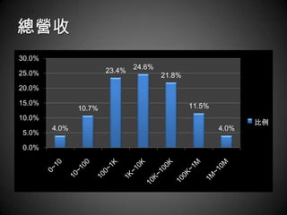 總營收
30.0%
                       23.4%   24.6%
25.0%                                  21.8%
20.0%

15.0%                                          11.5%
               10.7%
10.0%
                                                              比例
        4.0%                                           4.0%
5.0%

0.0%
 