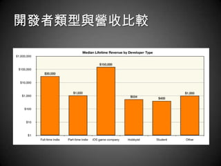 開發者類型與營收比較
 