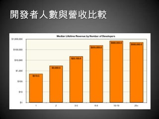 開發者人數與營收比較
 