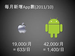 每月新增App數(2011/10)




  19,000/月   42,000/月
  = 633/日    = 1,400/日
 