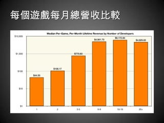 每個遊戲每月總營收比較
 