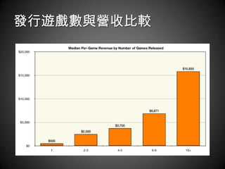 發行遊戲數與營收比較
 
