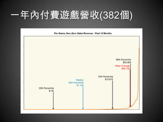 一年內付費遊戲營收(382個)
 