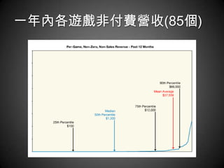 一年內各遊戲非付費營收(85個)
 