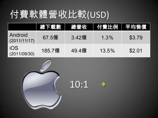 付費軟體營收比較(USD)
               總下載數     總營收     付費比例    平均售價
Android        67.5億    3.42億   1.3％    $3.79
(2011/11/17)
iOS            185.7億   49.4億   13.5％   $2.01
(2011/09/30)




                        10:1
 