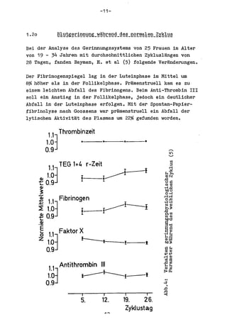 -11-




Bei der Analyse des Gerinnungssystems von 25 Frauen im Alter
von 19 - 34 Jabren mit durohsohnittliohen Zyklusl~ngen von
28 Tagen, fanden Bayman, E. et al (5) folgende Ver~nderungen.

Der Fibrinogenspiegel lag in der Luteinphase im Mittel urn
8~ h5her als in der Follikelphase. Pr~menstruell kam es zu
einem leiohten Abfall des Fibrinogens. Beim Anti-Thrombin III
so11 ein Anstieg in der Fol1ike1phase, jedoch ein deutlioher
Abfall in der Lutelnphase erfolgen. Mit der Spontan-Papier-
fibrinolyse naoh Goossens war pramenstruell ein Abfall der
lytisohen Aktivitat des plasmas urn 22~ gefunden worden.

           1.1 Thrombinzeit
          1.0J        e _ _ e _ _ _ e_ _ O


          0.9


    ell
    t 0.9
    ell
           1.1 TEG 1+4 r-Zeit
          1.0j        I         i---- ----I
                                      f


    ~
    ~ 1.1 Fibrinogen
                                      i
    :f1.0J
    ~ 0.9
                      i_-I---- - -I
    .~

    ~ 1.1 Faktor X
    z     1.0j        !---lrl---f--
          0.9

           1.1 Antithrombin III
          1.0j        ~~I-                  -I
                                                   ...
          0.9                                     ..:t
                                                  .a
                      I         j     I      I    ~
                      5.        12.   19.   26.
                                      Zyklustag
 