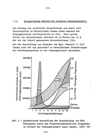 -14-




Die Bildung der weibliohen Sexualhormone und damit ihre
Konzentration im mUtterliohen Plasma nimmt wabrend der
Schwangerschaft k~ntinuierlich zu (34). Post partum
fallen die Sexualhormone eklatant ab zu Werten von 10 %
der vor der Geburt gemessenen Konzentrationen(34).
Aus der Darstellung von Sohander und Egli (Tabelle 1) (53)
lassen sioh die als gesiohert zu betraohtenden Veranderungen
des Gerinnungssystems in der Sohwangersohaft entnehmen.


                500 000                                                50

                                                                            .2
                                                                            "CI
   "I:i                                                                       e
   +"'          400 000                                               40     III
    V)                                                                       C
                                                                             01
   N
    -4
          <!>
                                                                             ...
                                                                             111
                                                                            a..
   .5 u                                                                      ell'
    e ::r:                                                                   e
    ell
   +'
           II   300 000                                               30     ell
                                                                             01
          e
   '0;
   ..c:. '0..                                                                ...
                                                                             0
                                                                            .....
   w
       ...
   .5 ......
       0                                                                    I/)
                                                                            :0
          0
   ell    "CI
   ~      III   200000                                                20    'E
   e      e                                                                 U)
          0
   .2 e
   +"'
          C1                                                                ~
                                                                            N
    III .2
   ...
    e ....                                                                  .S
          0                                                                 Cl
    ell
   ..... ..c:. 100000                                                 10 E
   .£ u

                                    /~~"77'".n-:;"77"77'".'7"'7"'J"?"?l/~st ron
                                   'l
                     a ~~~~~~~~~~i$~~+Ostradiol
                          2    3    4    5     6   7   8 9      10
                              Schwangerschaftsmonat


Abb. 6          Sohematische Darstellung der.Aussoheidung von HeG,
                ~strogenen sowie des Progesteronmetabo11ten Pregnandl0
                1m Verlauf der Sohwangersohaft (naoh Zander, 1957) (65

                                   -15-
 