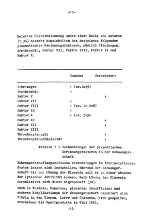 -15-




Relative Obereinstimmung unter einer Reihe von Autoren
(1,30) besteht hinsichtlioh des Ansteigena folgender
plasmatischer Gerinnungsfaktoren, nHmlich Fibrinogen,
Prothrombin, Faktor VII, Faktor VIII, Faktor IX und
Faktor X.




                           Zunahme       Unverandert

Fibrinogen                 + (ca.100%)
Prothrombin                +
Faktor V                                      +
Faktor VII                 +
Faktor VIII                + (ca. 20-30%)
Faktor IX                  +
Faktor X                   + (ca. 3096)
Faktor XI                                    +
Faktor XII                                   +
Faktor XIII
Thrombozytenzahl                             +
Thrombozytenadhasivitat                      +
           Tabelle 1 : Veranderungen del' plasmatischen
                       Gerinnungsfaktoren in del' Sohwanger-
                       schaft
Schwangerschaftsspezifische VerHnderungen im fibrinolytisohen
System lassen sich feststellen. Wahrend del' Schwanger-
schaft bis zur LBsung del' Plaoenta solI es zu einer Abnahme
del' lytischen Aktivitat kommen. Naoh LBsung del' Placenta
normalisiert sich diese Elgenschaft (34).
Auch in Toxamie, Hepatose, placental' Insuffizienz und
anderen Kompllkationen del' Sohwangerachaft deponiert sioh
Fibrin in den Nieren, Leber und Placenta. Wenn gespalten,
erscheinen die Spaltprodukte im Blut (56).
                          -16-
 