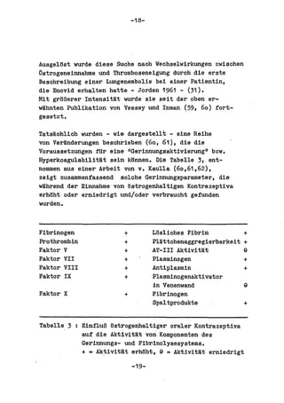 -18-




Ausge16st wurde diese Suohe naoh Weohselwirkungen zwisohen
tlstrogeneinnahme und Thromboseneigung durch die erste
Besohrelbung einer Lungenembolie bei einer Patientin,
die Enovid erhalten hatte - Jordan 1961 - (31).
Mit gr6Berer Intensitat wurde sie seit der oben er-
wMhnten Publikation von Vessey und Inman (59, 60) fort-
gesetzt.

Tatsaohlich wurden - wie dargestellt - eine Reihe
von VerMnderungen beschrieben (60, 61), die die
Voraussetzungen fUr eine "Gerinnungsaktivierung" bzw.
HyperkoagulabilitMt sein k6nnen. Die Tabelle 3, ent-
nommen aus einer Arbeit von v. Kaulla (60,61,62),
zeigt zusammenfassend solche Gerinnungsparameter, die
wMhrend der Einnahme von Bstrogenhaltigen Kontrazeptiva
erh(lht oder erniedrigt und/oder verbraucht gefunden
wurden.



Fibrinogen                +          Losliohes Fibrin            +
Prothrombin               +          PIMttohenaggregierbarkeit   +
Faktor V                  +          AT-III Alttivi tat          Q
Faktor VII                +          Plasminogen                 +
Faktor VIII               +          Antiplasmin                 +
Faktor IX                 +          Plasminogenaktivator
                                     in Venenwand                Q
Faktor X                  +          Fibrinogen
                                     Spaltprodukte               +


Tabelle 3     EinfluB Bstrogenhaltiger oraler Kontrazeptiva
              auf .die AktivitMt von Komponenten des
              Gerinnungs- und Fibrinolysesystems.
              + = AktivitMt erhoht, Q = Aktivitat erniedrigt

                              -19-
 