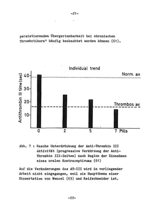 -21-




 persistierenden Ubergerinnbarkeit bei chronischen
 Thrombotikern ll hEl.ufig beobachtet werden k1:lnnen (61).




                                             Individual trend
                                                                                                   Norm. av,
                  ••• · · · · · · . , · ••••• , •••••••••••••••••••••••• 1 ••••••••••••••••••••••••• , •••••• , •••••••




c
:.a   2
                                                         Thrombos. aVo
E                  ------                  ------- ---------------
e
:S
~
«
              o                        2                          5                         7 Pills

Abb. 7    I   Rasche UnterdrUckung del" Anti-Thrombin III
              Aktivitlit (progressive VerkUrzung del" Anti-
              Thrombin III-Zeiten) naoh Beginn 4er Einnahmen
              eines oral en Kontrazeptivums (61)

Auf die VerEl.nderungen des AT-III wird in vorliegender
Arbeit nicht eingegangen, weil sie Hauptthema einer
Dissertation von Wenzel (63) und Reifschneider ist.



                                            -22-
 