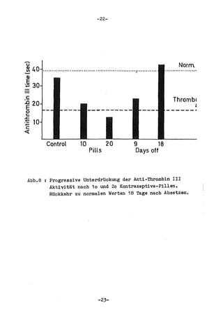 -22-




.-.
 u                                                                                                                                                  Norm
~       40   . , • • • • • • • • • 1 • • • • • • • • • • • • • • • • • • • • • • • • • • • • • • • • • • • • • • • • • • :.(• • • • • 11 • • • '




.S:                                                                                                                                                Thromb(
..0     20
 E
 o
 L..
..c
.....
:.:;
 c
«
                  Control                               10                           20                               9       18
                                                                  Pills                                               Days off



  Abb.8       I     Progressive UnterdrUckung der Anti-Thrombin III
                    AkUvitl:i.t nach 10 und 20 Kontrazeptiva-Pillen.
                    RUc:ldtehr zu normalen Werten 18 Tage nach Absetzen.




                                                                             -23-
 