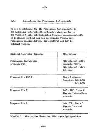 -28-




1.50        Nomenklatur der Fibrinogen Spaltprodukte


Da die Bezeiohnung fUr die Fibrinogen Spaltprodukte in
der Literatur untersohiedlioh benutzt wird, wurden in
der Tabelle 5 a11e gebrijuohliohen Synonyme zusammengeste11t.
Im Deutsohen sprioht man von sogenannten Fibrin bzw.
Fibrinogen Spaltprodukten, die abgelillrzt mit FSP be-
zeiohnet werden.



Hijufigst benutzter Terminus                   Alternative

Fibrinogen degradation                         Fibrin(ogen) split
produots FDP                                   produots (FSP),
                                               Fibrin(ogen) relatl
                                               Antigens.

I!'ragment X .;, FDP X                         Stage 1 digest,
                                               Fraotions 1-8:1-8D
                                                         1-9:1-9D

I!'ragment X + Y                               Early FDP, Stage 2
                                               digest, Intermediate
                                               products.

Fragment D + E                                 Late FDP, stage 3
                                               digest, Terminal
                                               products

Tabelle 5   I   Alternative Namen der Fibrinogen Spaltprodukte



                             -29-
 