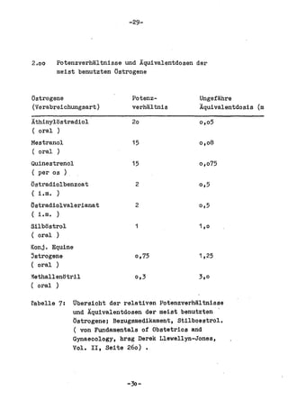 -29-




2.00   Potenzverhaltnisse und Aquivalentdosen del'
       meist benutzten Ostrogene


Ostrogene                     Potenz-             Ungefahre
(Verabreichungsart)           verhlUtnis          Aquivalentdosis (m
Athinylostradiol .            20                  0,05
( oral )
Mestranol                     15                  0,08
( oral )
Quinestrenol                  15                  0,075
( per os )
Ostradiolbenzoat               2                  0,5
( Lm. )
Ostradiolvalerianat            2                  0,5
( Lm. )
SilbOstrol                     1                  1,0
( oral )
[onj. Equine
!:strogene                    0,75               1,25
( oral )
~ethallentstril                0,3                3,0
( oral )

Pabelle 7:   Ubersioht del' relati ven PotenzverhlU tnisse
             und Aquivalentdosen del' weist benutzten '
             Ostrogenel Bezugsmedikament, Stilboestrol.
             ( von Fundamentals of Obstetrics and
             Gynaecology, hrsg Derek Llewellyn-Jones,
             Vol. II, Seite 260) •




                             -30-
 