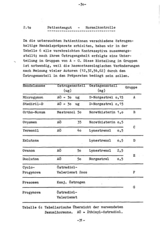 -30-




2.10          Patientengut             Normalkontrolle


Da die untersuchten Patientinnen verschiedene ostrogen-
haltige Handelspraparate erhielten, haben wir in der
Tabelle 6 aIle verabreichten Kontrazeptiva zusammenge-
stellt; nach ihrem Dstrogengehalt eriolgte eine Unter-
teilung in Gruppen von A-a. Diese Einteilung in Gruppen
ist notwendig, weil die haemostaseologischen Veranderungen
nach Meinung vieleI' Autoren (12,32,54,62) durch den
ostrogenanteil in den Praparaten bedingt sein sollen.

Handelsname       Ostrogenanteil        Gestagenanteil         Gruppe
                     (ug)                   (mg)
Microgynon        AD = 30    ug         D-Norgestrel 0,15          A
Stediril-D        At) = 30 ug           D-Norgestrel 0,15

Ortho-Novum       Mestranol 50          Norethisterin 1,0          B


Ovysmen           AD           35       Norethisterin 0,5
                                                                   C
Yermonil          AD           40       Lynestrenol      0,5

Exlutona                                Lynestrenol      0,5       D

Ovanon            AD           50       Lynestrenol      2,5
                                                                   E
Duoluton          AD           50       Norgestrel       0,5

Cyclo-            Dstradiol-
Progynova         Valarianat 2000                                 F


Presomen          Konj. ostrogen
                                                                   G
Progynova         Dstradiol-
                  Valerianat

Tabella 6: Tabellarische Ubersicht del' verwendeten
           Sexualhormone. AD = Athinyl-ostradiol.

                               -31 -
 