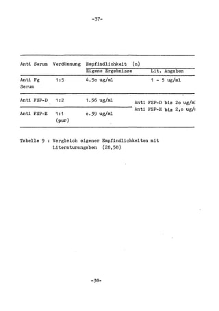 -37-




Anti Serum   VerdUnnung   Empfindlichkeit (n)
                          Eigene Ergebnisse      Lit. Angaben
Anti Fg       1: 5        4.50 ug/ml             1 - 5 ug/ml
Serum

Anti FSP-D    1 :2        1.56 ug/ml       Anti FSP-D bis 20 ug/m:
                                           Anti FSP-E bis 2,0 ug/J
Anti FSP-E    1: 1        0.39 ug/ml
              (pur)


Tabelle 9    Vergleich eigener Empfindliohkeiten mit
             Literaturangaben (28,58)




                           -38-
 