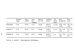 .Antigen-    Feld-     Lauf-      Agarose   Barbital   .Anti     Verd.          Verd.
                      Menge        starke    zeit       Gel Vol   Puf£er     Serum     Eichskurve     Probe
                                             (Stunde2                        Konz.
        Fibrinogen    5ml          4V/cm     8-16       1%,4ml    pH=8.6     0.2   %   1 :32, 1 :64   1:8,1:16
                                                                  u =0.05              1:128          1:32

        Fragment D    5ml          4V/cm     8-16       1%,4ml    pH=8,6     0.5 %     1:8,1:16       1:1,1:2
                                                                  U =0,05              1 :32          1:4
  (
 0
..:j-
  (
        Fragment E    5ml          4V/cm     8-16       19b,4ml   pH=8,6     2 %       1:8,1:16       1:1,1:2
                                                                  u =0,05              1:32           1 :4


        Tabelle 10: Laurell - Elektrophorese Bedingungen
 